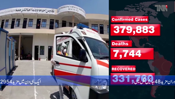Karachi- Pakistan reports 2,954 new coronavirus cases, 48 deaths